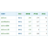 无棣高指数关键词一定获得流量多吗